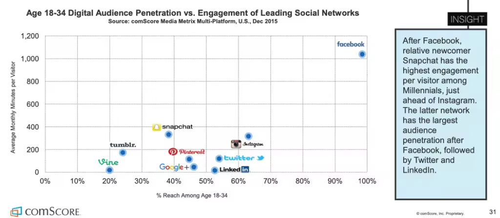 kinsta-audience-prenetration-vs-engagement-social-networks-comscore.pngo_