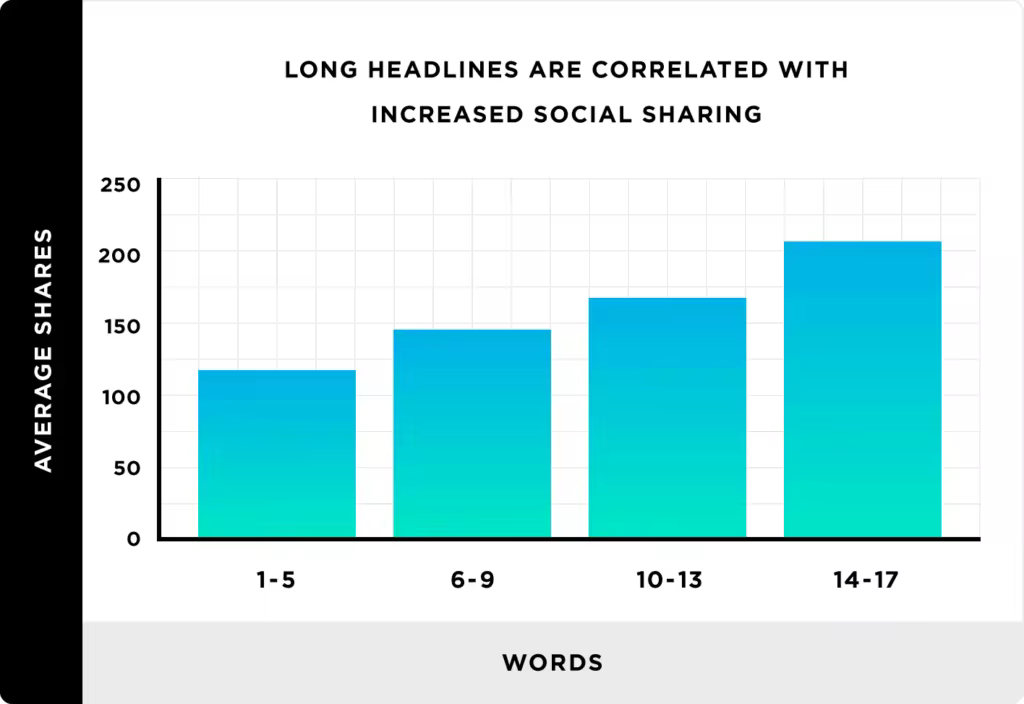 long-headlines-are-correlated-with-increased-social-sharing.pngo_