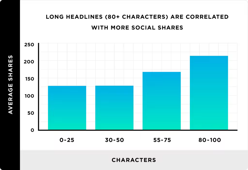long-headlines-are-correlated-with-social-shares-1.pngo_
