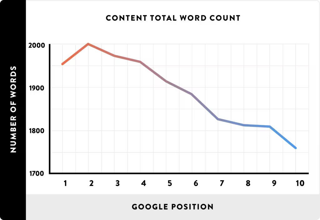 longer-content-beats-short-content.pngo_
