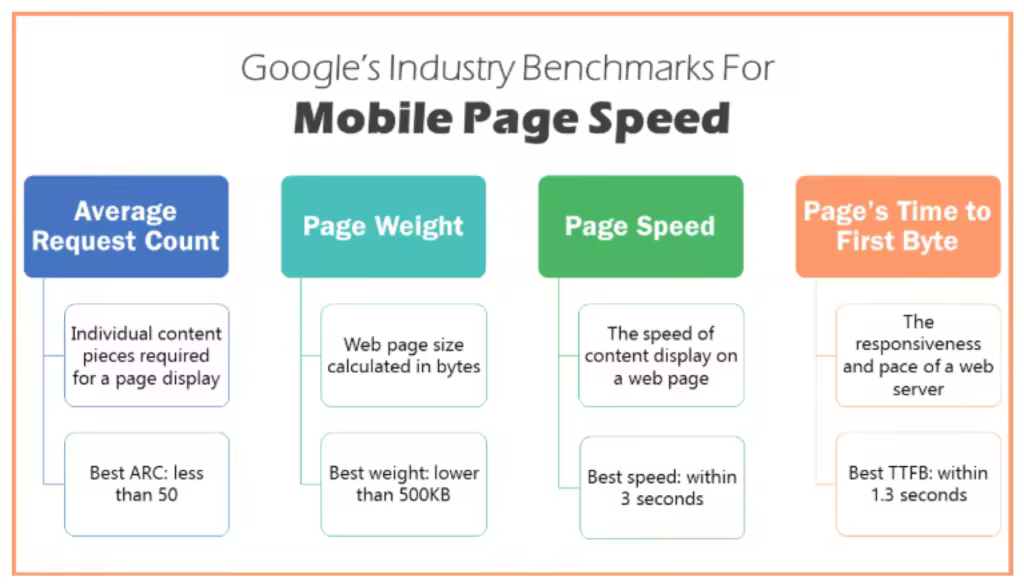 mobile-page-speed-benchmarks-1024x586.pngo_