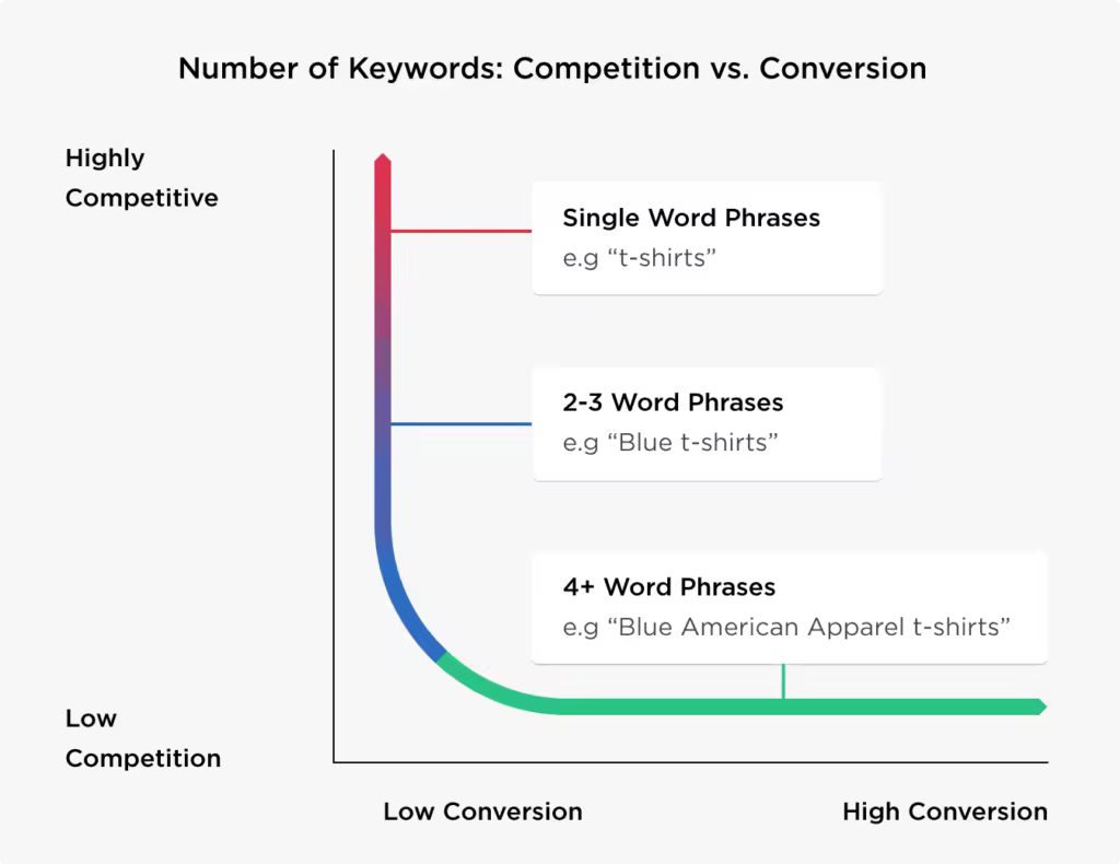 number-of-keywords-competition-vs-conversion-1.pngo_