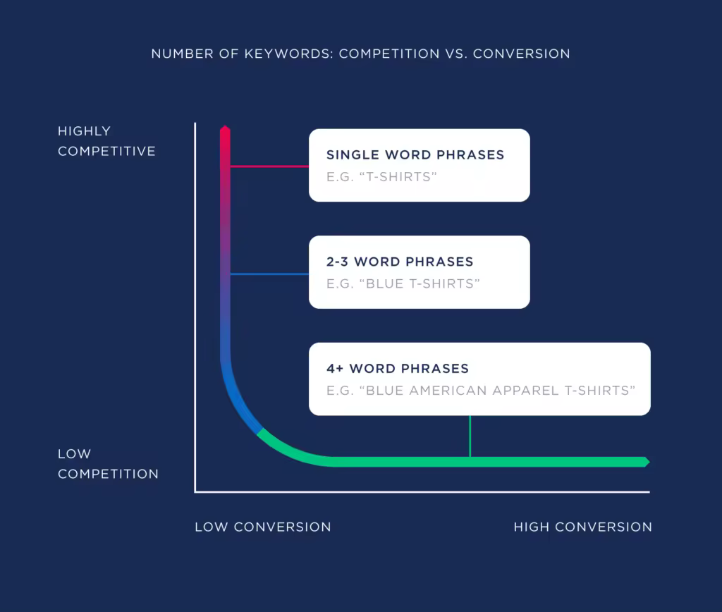 number-of-keywords-competition-vs-conversion.pngo_
