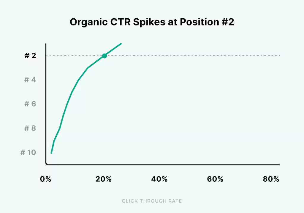 organic-ctr-spikes-at-position-2.pngo_