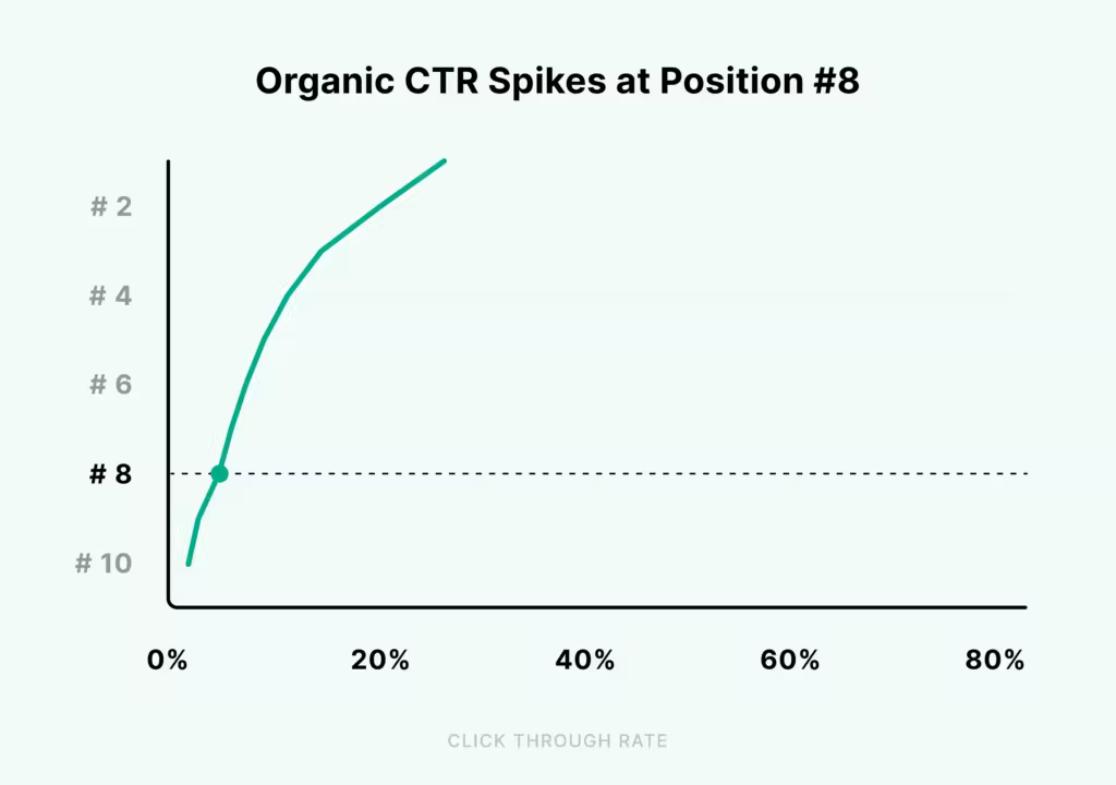 organic-ctr-spikes-at-position-8.pngo_
