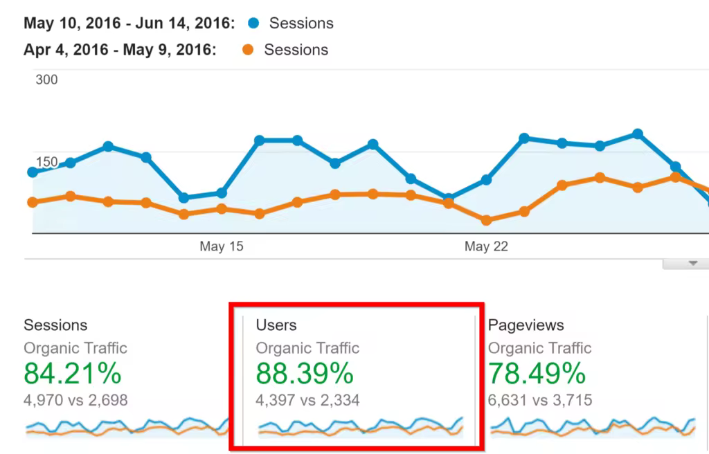 organic-traffic-increase-in-google-analytics-part-2.pngo_