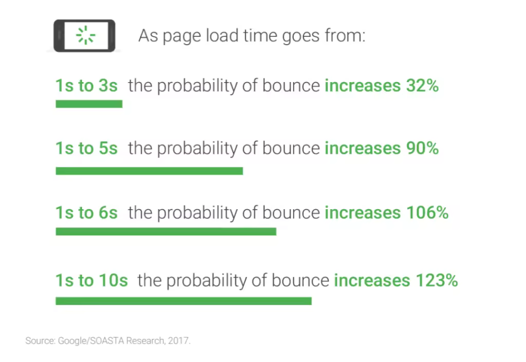 page-load-time-bounce-stats-1024x706.pngo_