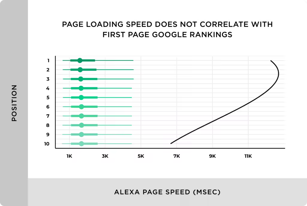 page-loading-speed-does-not-correlate-with-first-page-google-rankings.pngo_