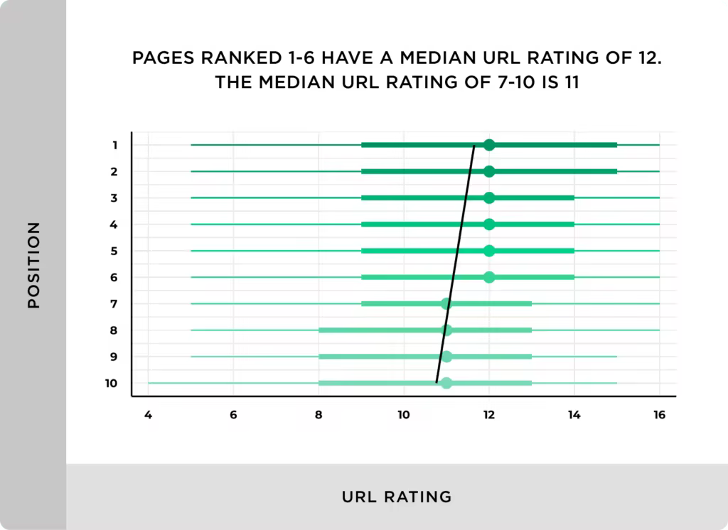 pages-ranked-1-6-have-a-median-url-rating-of-12-the-median-url-rating-of-7-10-is-11.pngo_