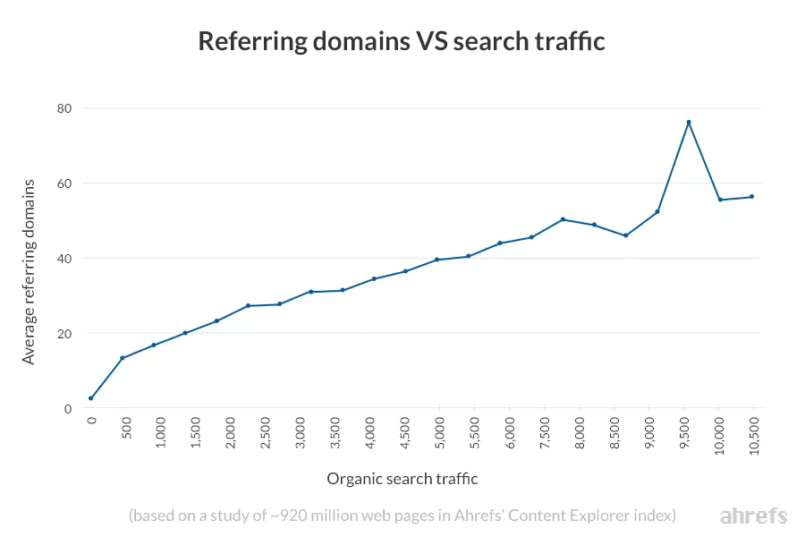 referring-domains-vs-organic-search-traffic-ahrefs-content-explorer-1.pngo_