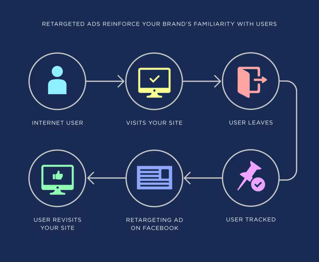 retargeted-ads-reinforce-your-brands-familiarity-with-users.pngo_