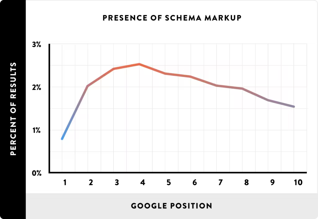 schema-use-not-correlated-with-rankings.pngo_