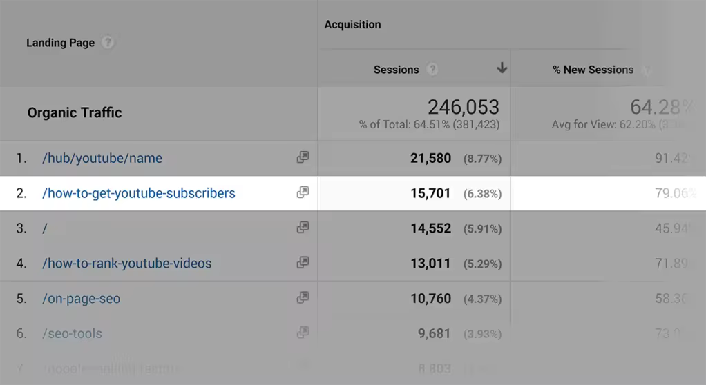 search-engine-traffic-for-how-to-get-youtube-subscribers-post.pngo_