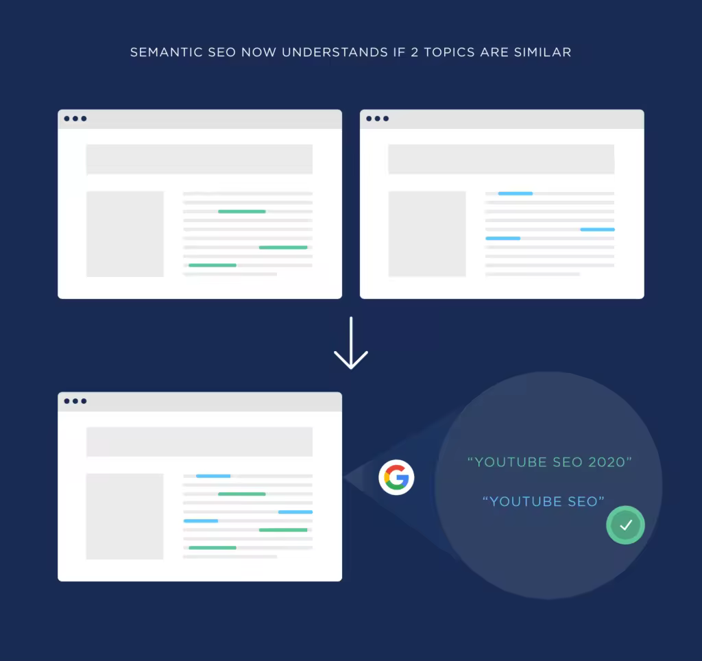 semantic-seo-now-understands-similar-topics.pngo_