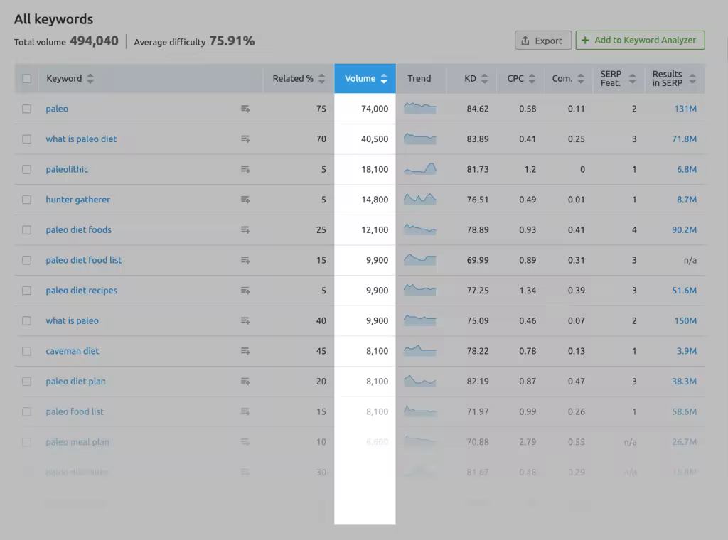 semrush-keyword-magic-tool-sorting.pngo_