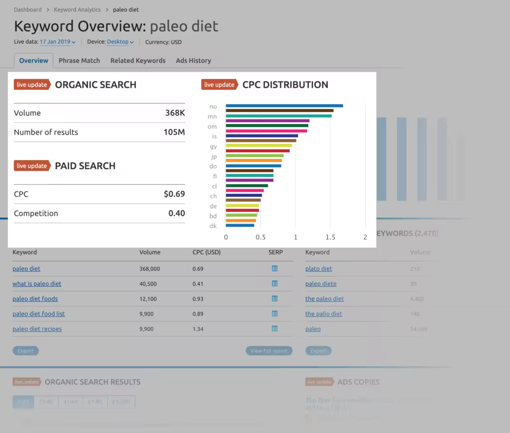 semrush-keyword-overview-search-volume-and-cpc.pngo_