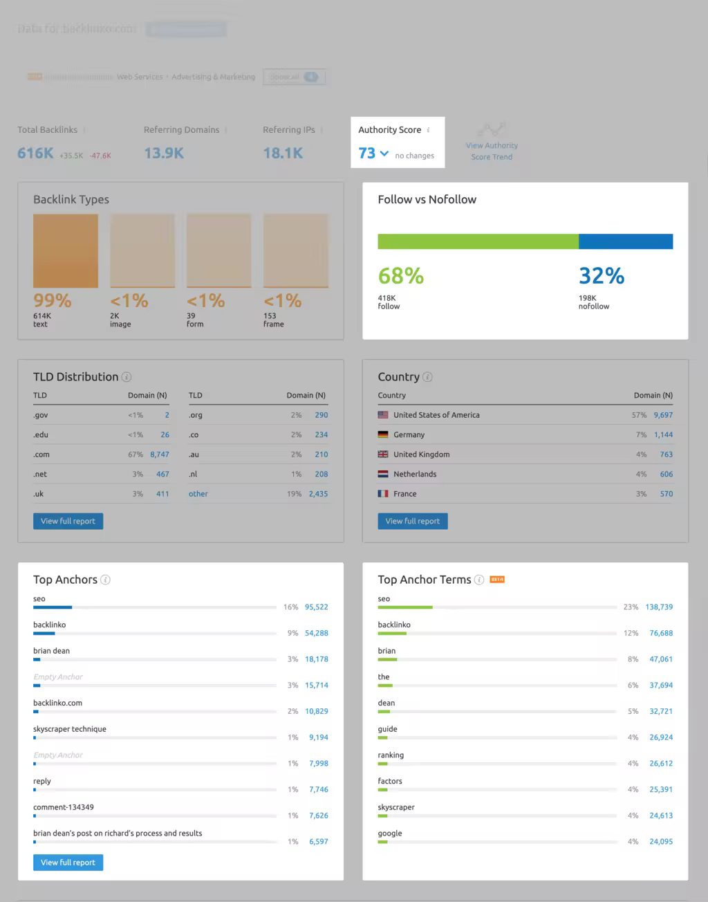 semrush-link-building-anchors-dofollow-nofollow-link-authority.pngo_
