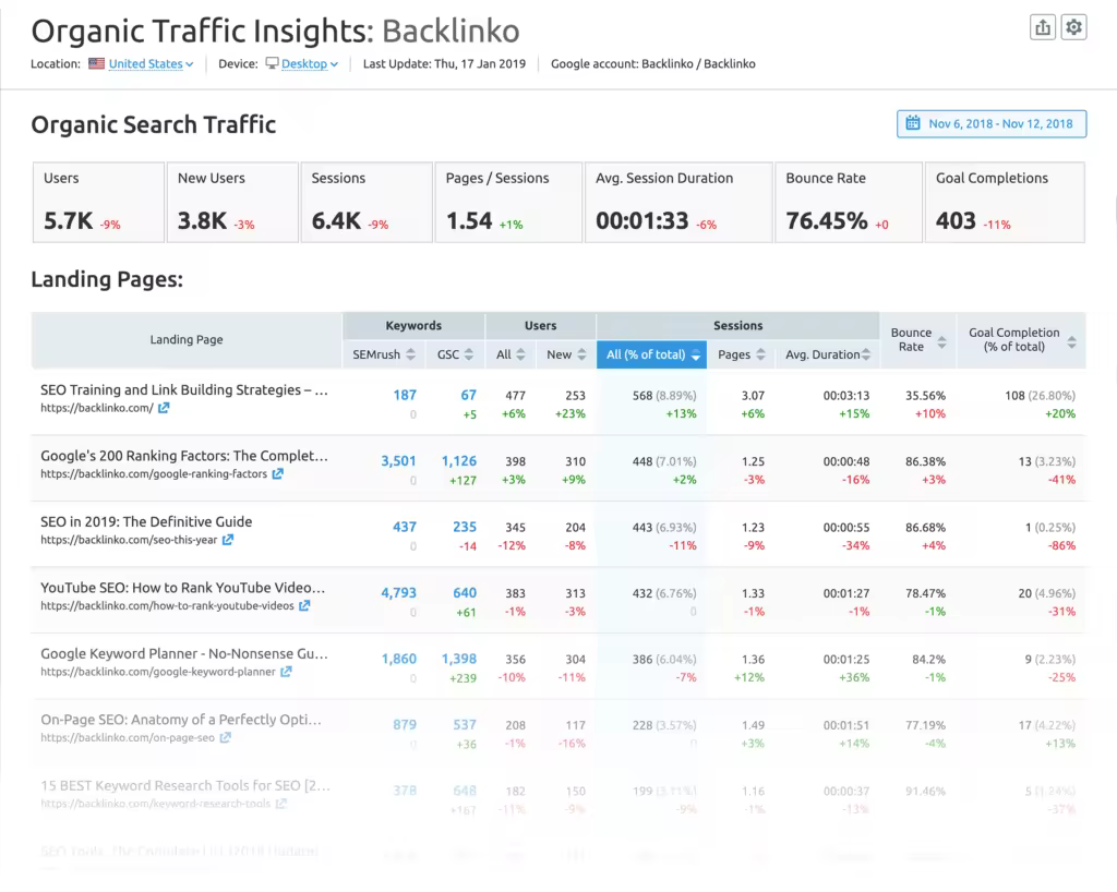 semrush-organic-traffic-insights-keywords-which-bring-most-traffic.pngo_