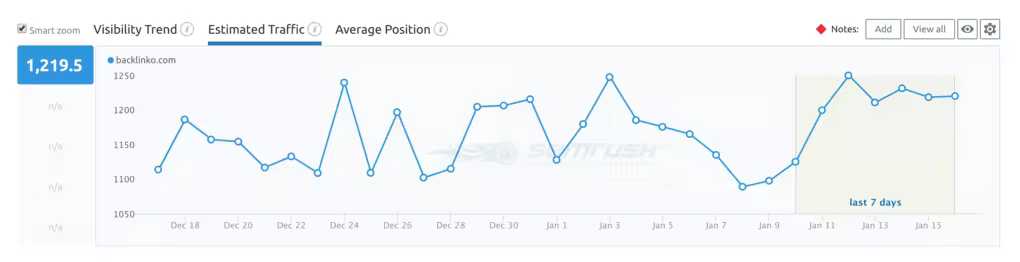 semrush-position-tracking-estimated-traffic.pngo_