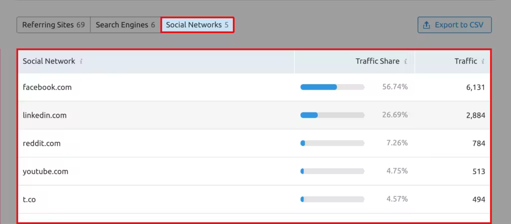 semrush-traffic-source-social-networks-tab.pngo_