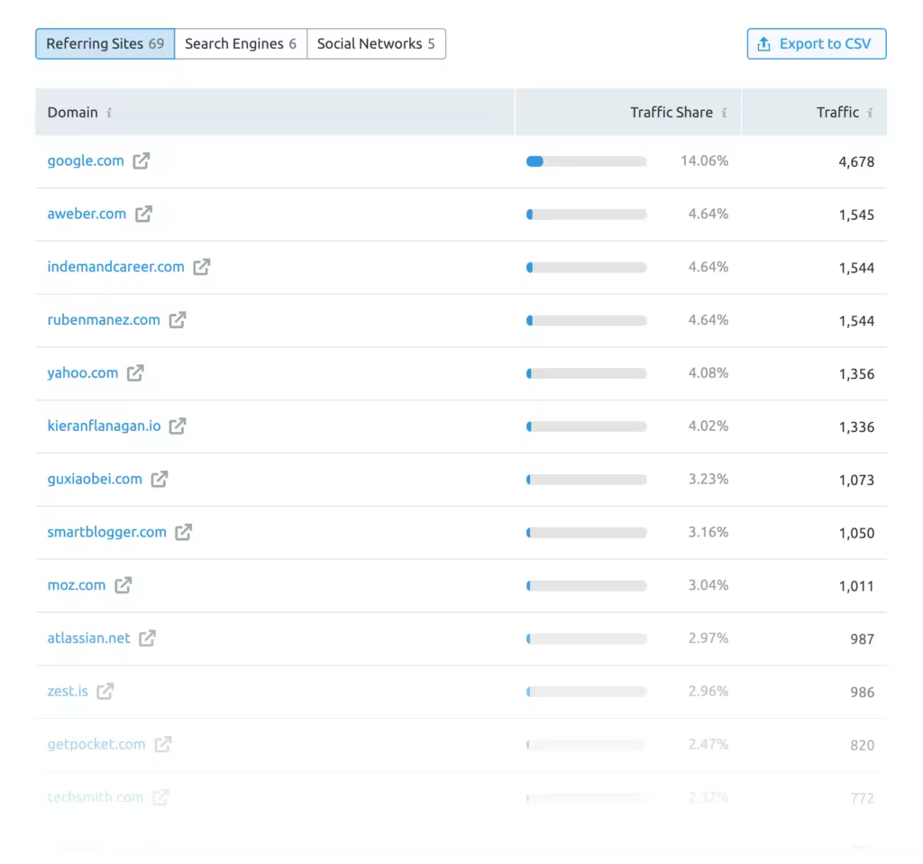 semrush-traffic-sources-referring-sites.pngo_