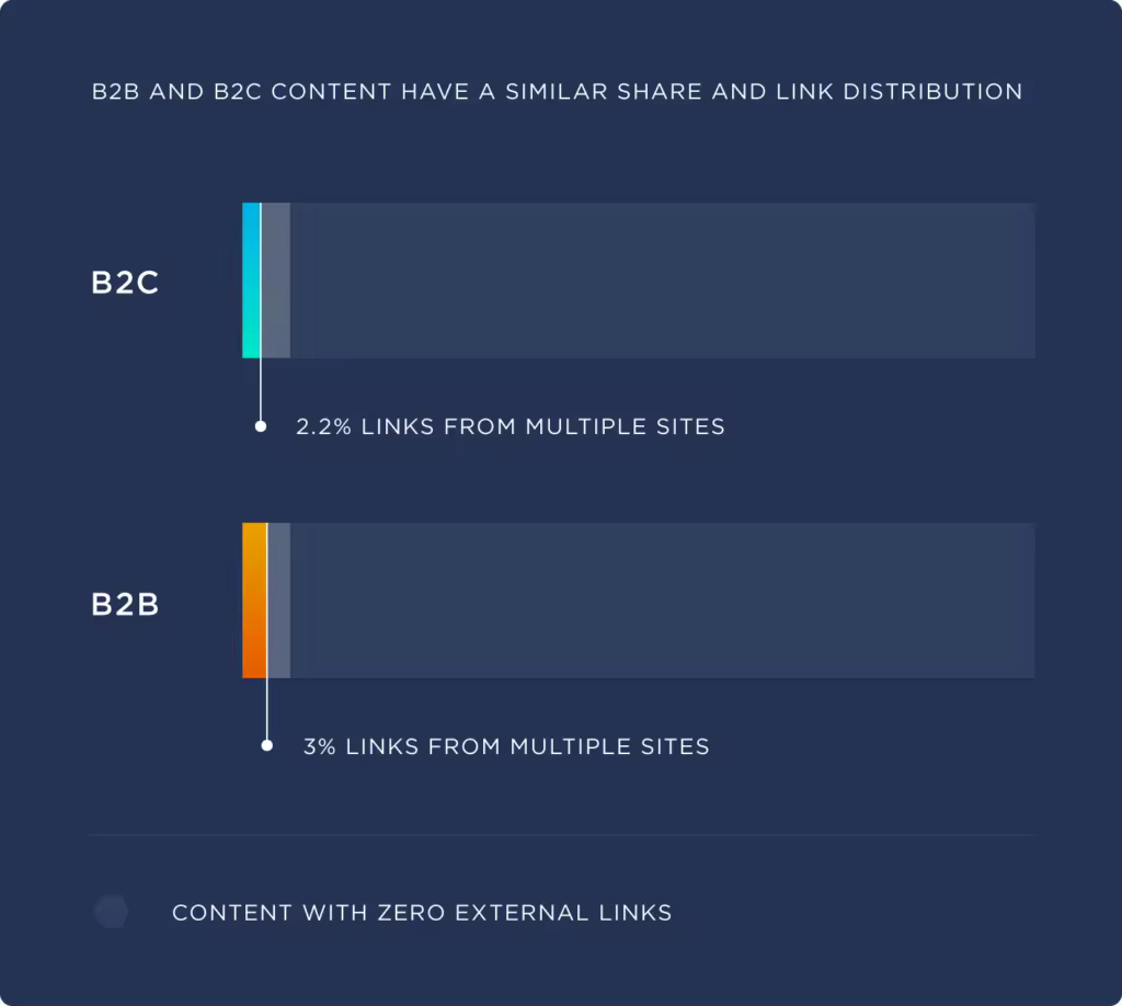 similar-share-and-link-distribution.pngo_