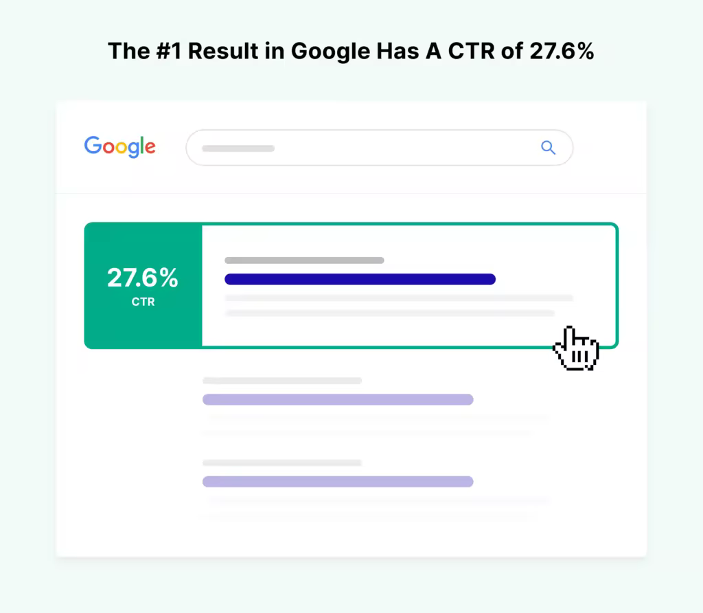 the-first-result-in-google-has-a-ctr-of-28-percent.pngo_