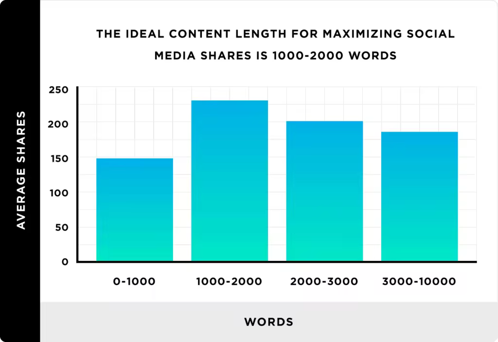 the-ideal-length-for-maximizing-social-media-shares.pngo_