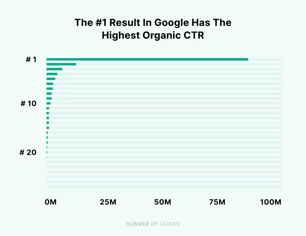 the-number-one-result-in-google-has-the-highest-organic-ctr.pngo_