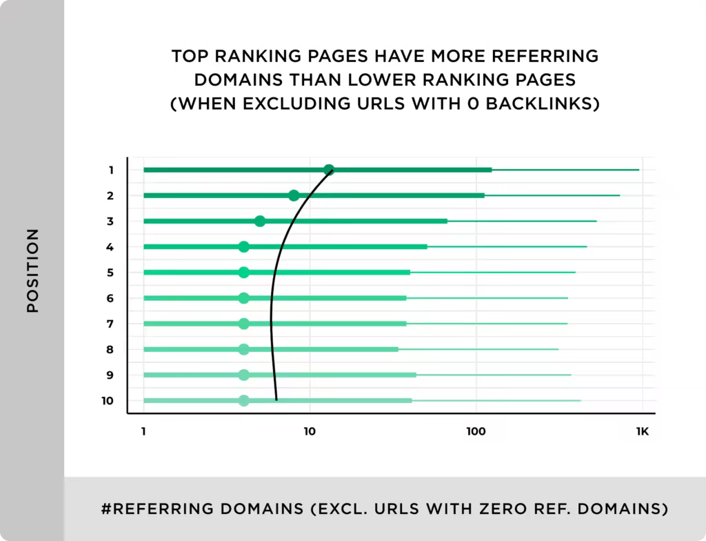 top-ranking-pages-have-more-referring-domains-than-lower-ranking-pages.pngo_-1