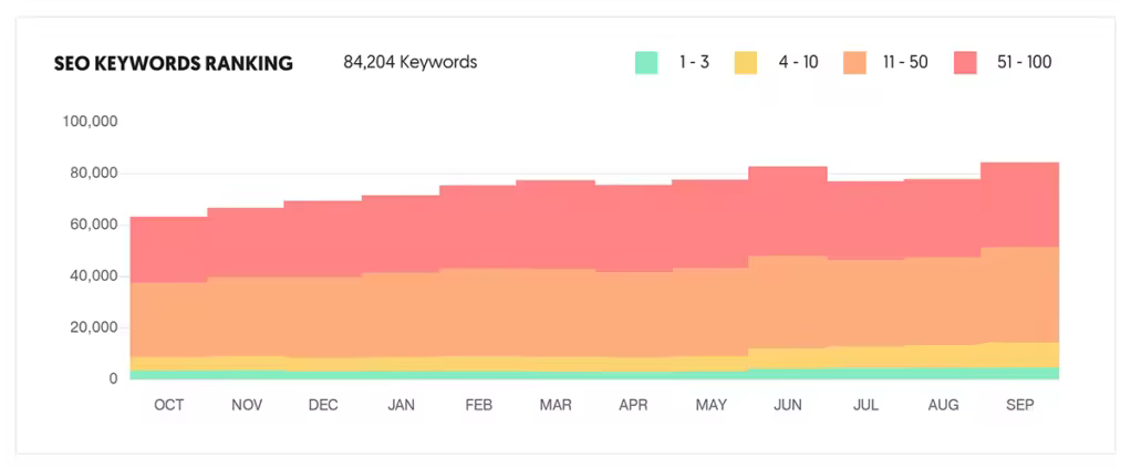 ubersuggest-traffic-analyzer-SEO-keywords-ranking.pngo_