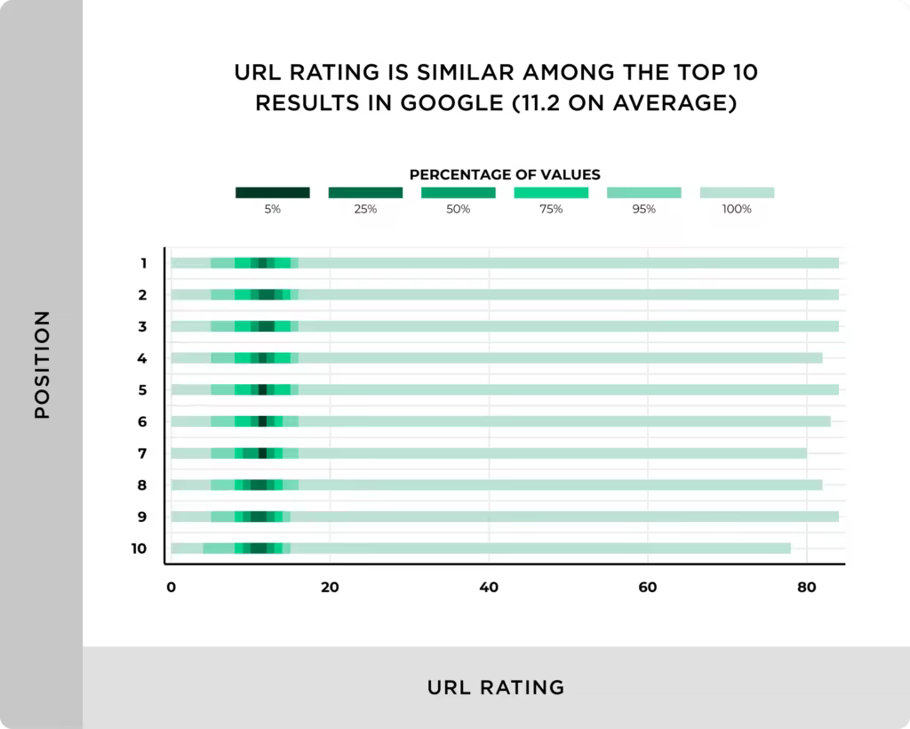 url-rating-is-similiar-among-the-top-10-results-in-google-11-on-average.pngo_