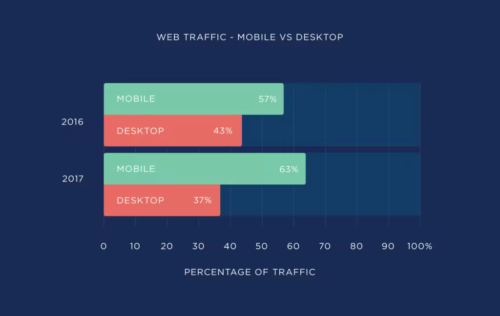web-traffic-mobile-vs-desktop.pngo_