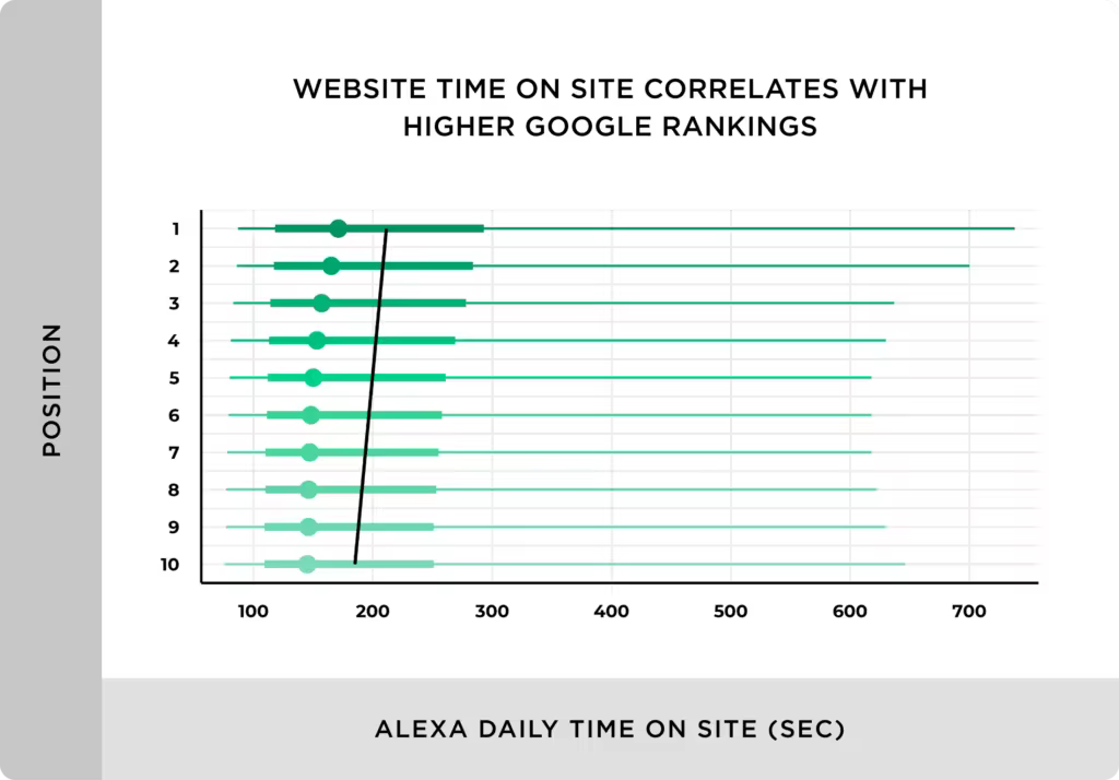 website-time-on-site-correlates-with-higher-google-rankings-1.pngo_