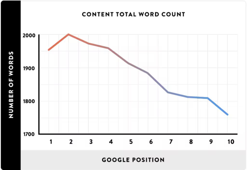 word-count-vs-rankings-5-1024x702.pngo_