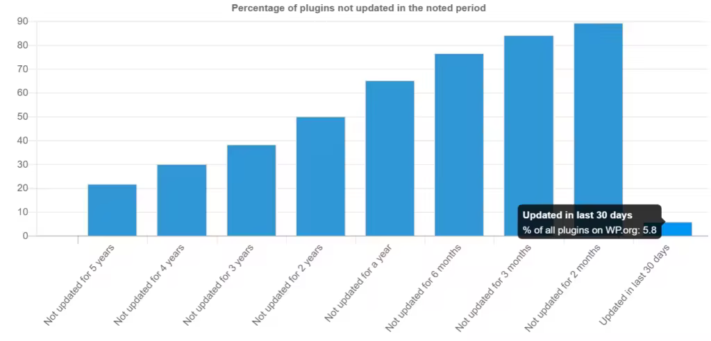 wordpress-plugins-not-updated-1-1024x492.pngo_