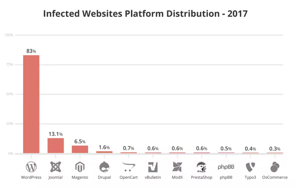 wordpress-vulnerabilities-2017-1-1024x650.pngo_
