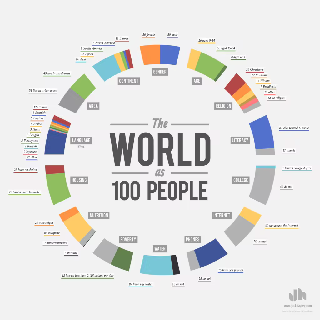 world-as-100-people.pngo_-1