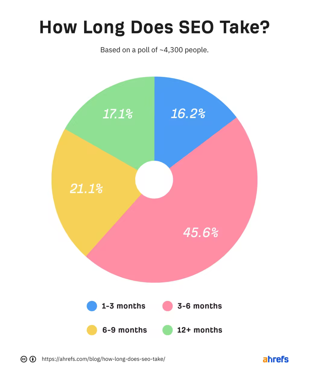 1-how-long-seo-takes.pngo_