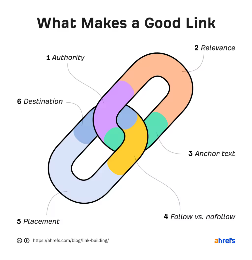 3-what-makes-a-good-link.pngo_