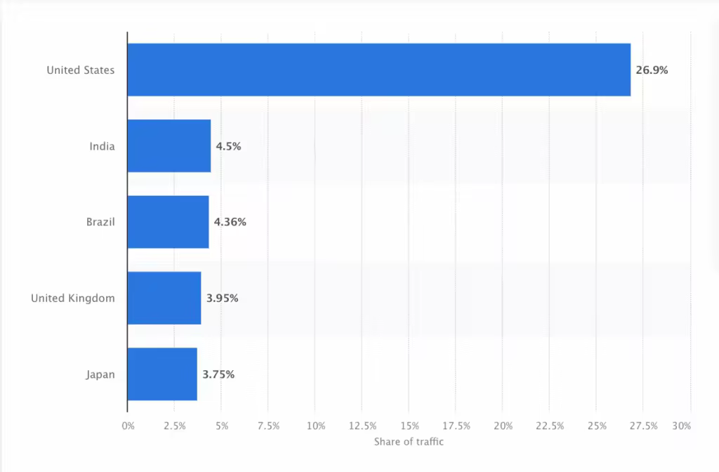 Google-Traffic-By-Region.pngo_