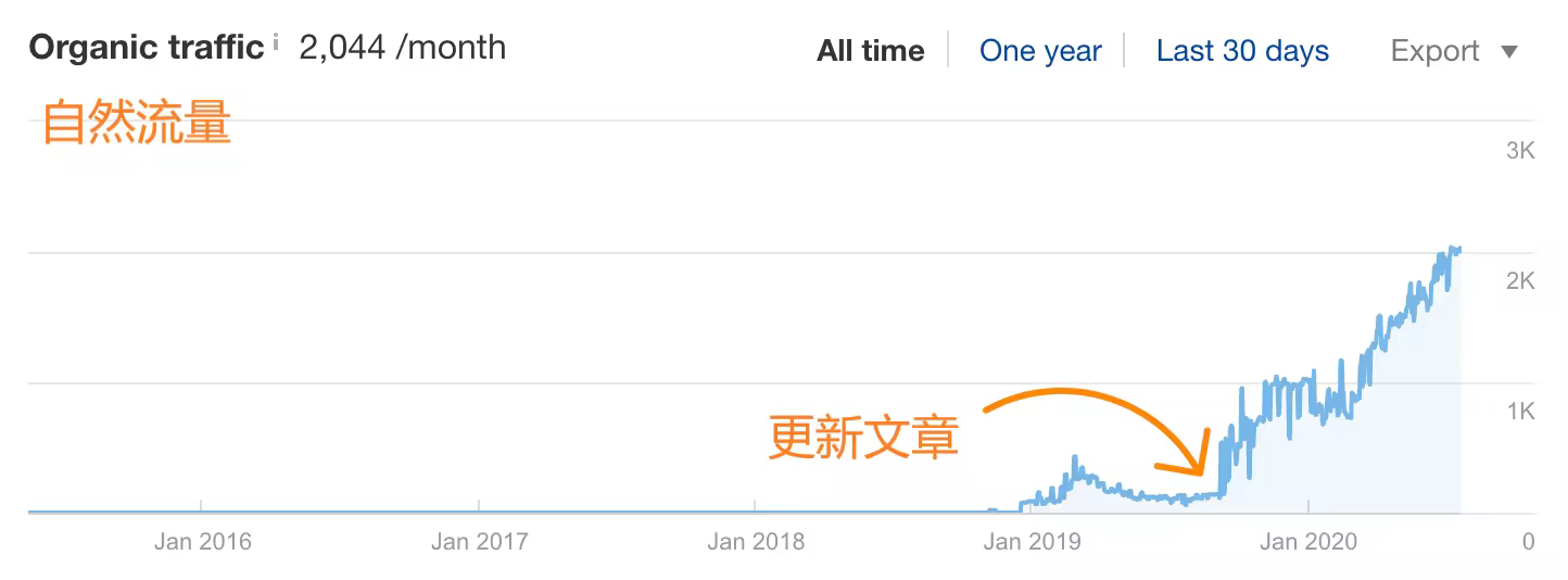 OK1-ahrefs-organic-traffic-graph-1-1.pngo_