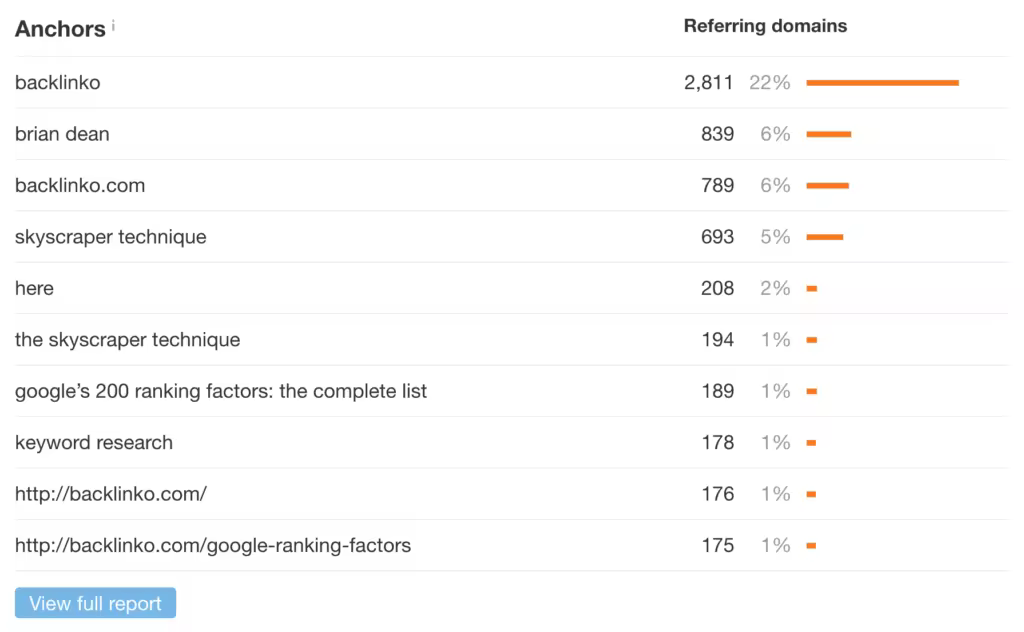 ahrefs-most-common-anchor-text-1.pngo_