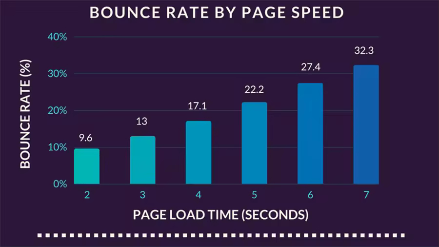 bounce-rate-page-speed.pngo_