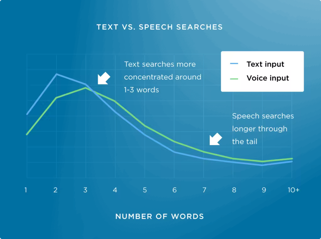 chapter-2-text-vs-speech-searches-1.pngo_