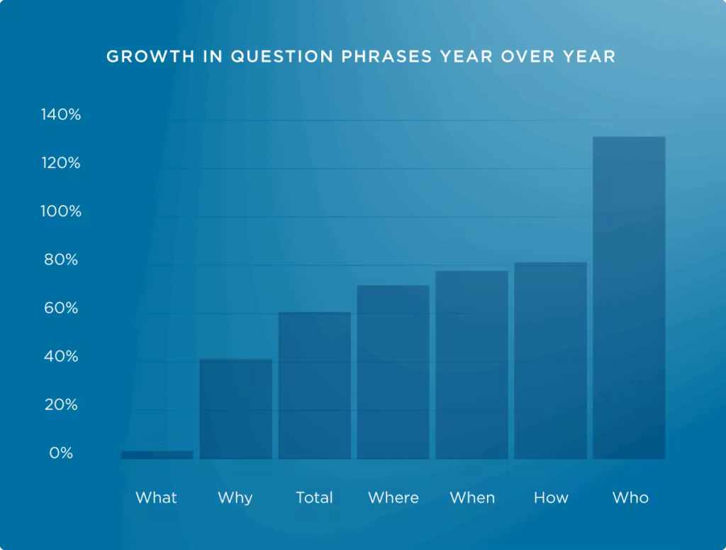 chapter-3-growth-inquestion-phrases-year-over-year.pngo_