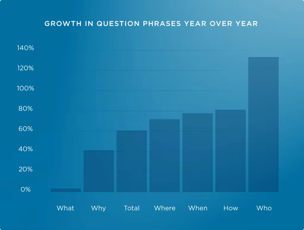 chapter-4-growth-inquestion-phrases-year-over-year.pngo_