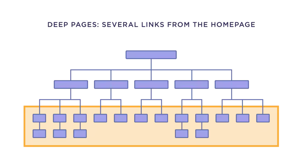 deep-pages-several-links-from-the-homepage.pngo_