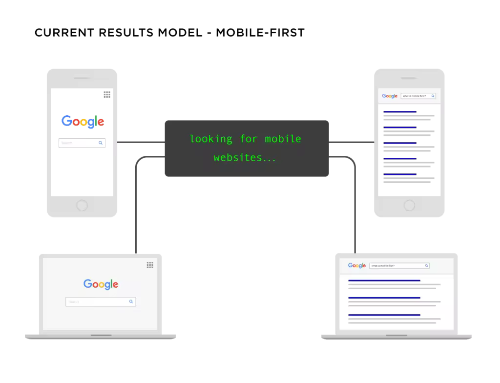 google-always-uses-mobile-site-for-searches-1.pngo_