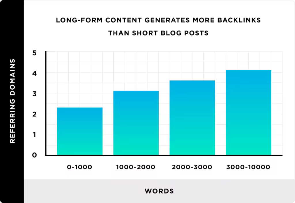 long-form-content-generates-more-backlinks-than-short-blog-posts-2.pngo_